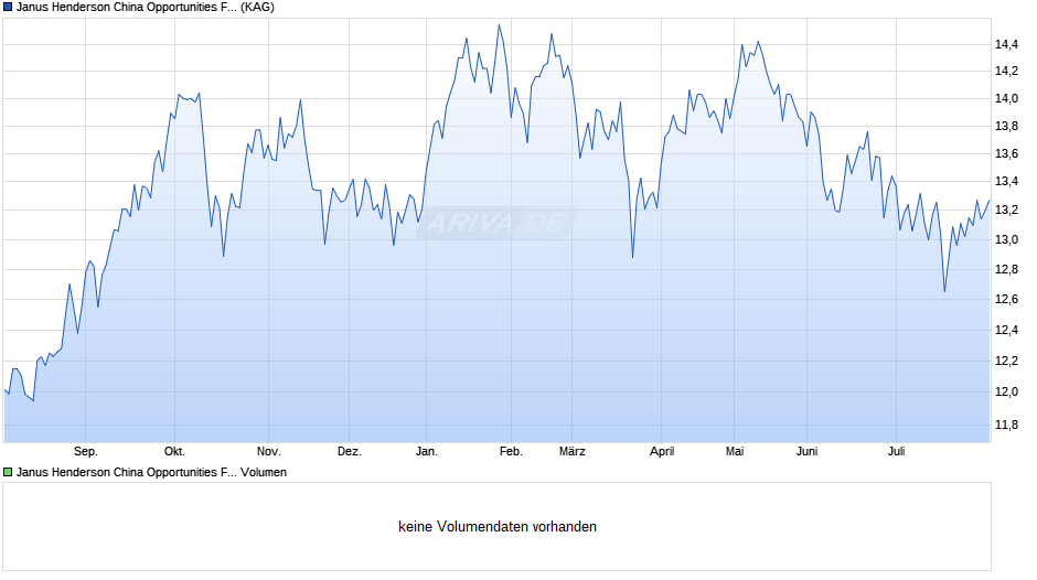 Janus Henderson China Opportunities Fund A Acc Chart