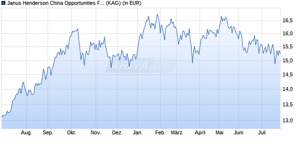 Performance des Janus Henderson China Opportunities Fund A Acc (WKN 801542, ISIN GB0031860934)