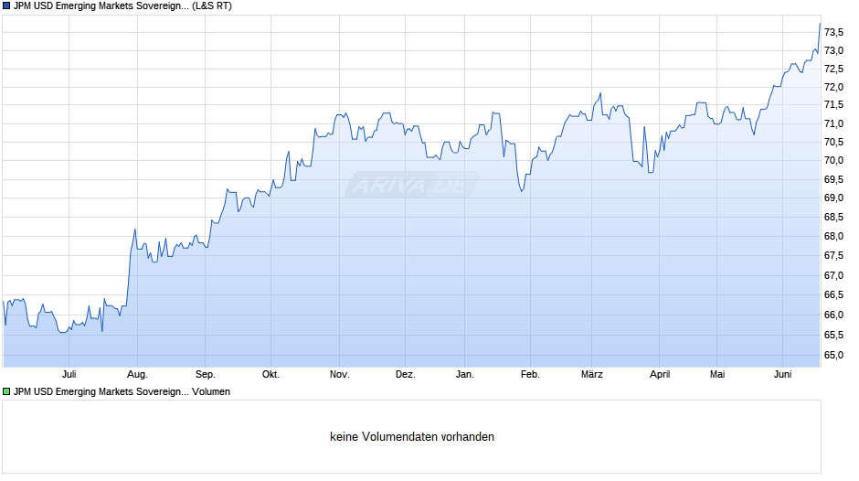 JPM USD Emerging Markets Sovereign Bond UCITS ETF USD (dist) Chart