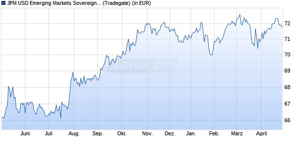Performance des JPM USD Emerging Markets Sovereign Bond UCITS ETF USD (dist) (WKN A2JBL7, ISIN IE00BDFC6G93)