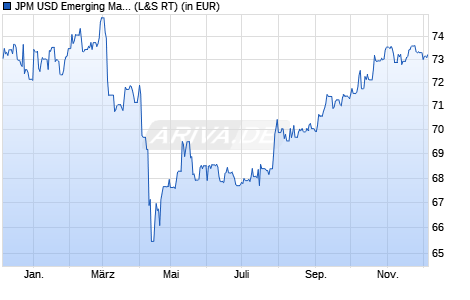 Performance des JPM USD Emerging Markets Sovereign Bond UCITS ETF USD (dist) (WKN A2JBL7, ISIN IE00BDFC6G93)