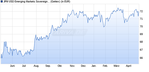 Performance des JPM USD Emerging Markets Sovereign Bond UCITS ETF USD (dist) (WKN A2JBL7, ISIN IE00BDFC6G93)
