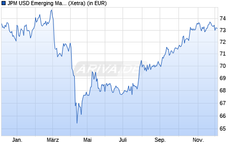 Performance des JPM USD Emerging Markets Sovereign Bond UCITS ETF USD (dist) (WKN A2JBL7, ISIN IE00BDFC6G93)