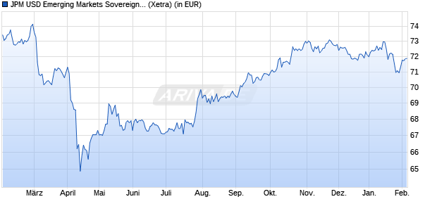 Performance des JPM USD Emerging Markets Sovereign Bond UCITS ETF USD (dist) (WKN A2JBL7, ISIN IE00BDFC6G93)