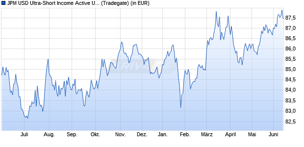 Performance des JPM USD Ultra-Short Income Active UCITS ETF - USD (dist) (WKN A2JBL6, ISIN IE00BDFC6Q91)