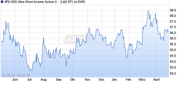 Performance des JPM USD Ultra-Short Income Active UCITS ETF - USD (dist) (WKN A2JBL6, ISIN IE00BDFC6Q91)