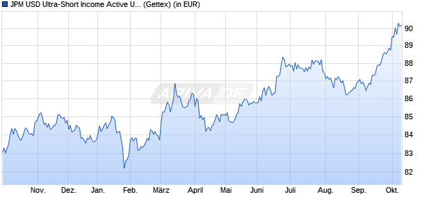 Performance des JPM USD Ultra-Short Income Active UCITS ETF - USD (dist) (WKN A2JBL6, ISIN IE00BDFC6Q91)