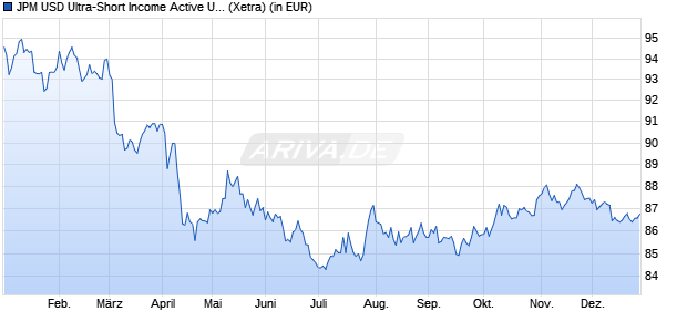Performance des JPM USD Ultra-Short Income Active UCITS ETF - USD (dist) (WKN A2JBL6, ISIN IE00BDFC6Q91)