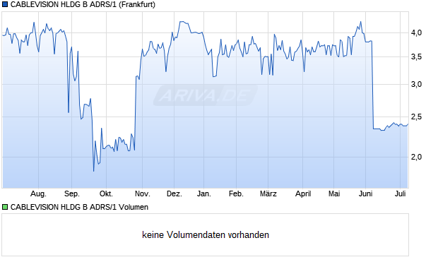 CABLEVISION HLDG B ADRS/1 Aktie Chart