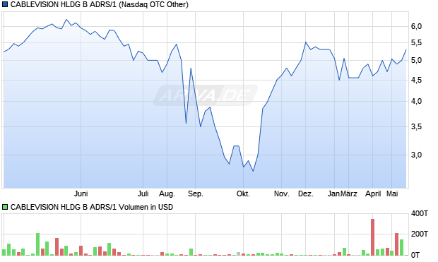 CABLEVISION HLDG B ADRS/1 Aktie Chart
