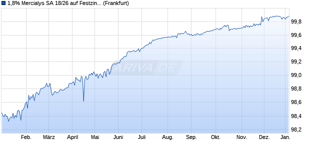 1,8% Mercialys SA 18/26 auf Festzins (WKN A19W02, ISIN FR0013320249) Chart