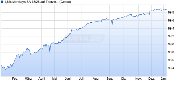 1,8% Mercialys SA 18/26 auf Festzins (WKN A19W02, ISIN FR0013320249) Chart