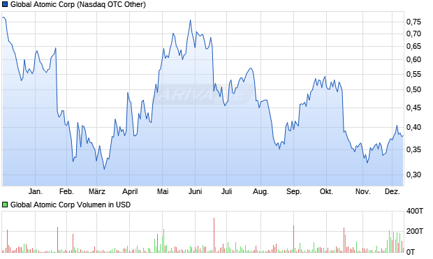 Global Atomic Aktie Chart