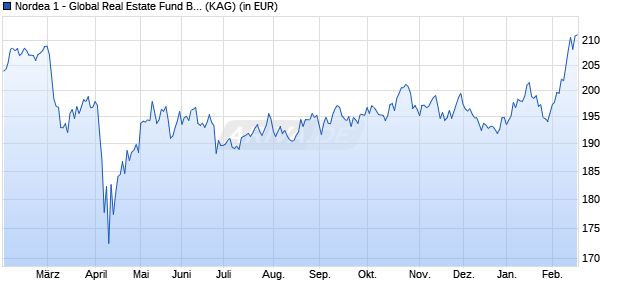 Performance des Nordea 1 - Global Real Estate Fund BC-USD (WKN A2JDUY, ISIN LU0841624348)