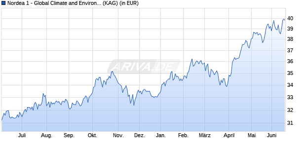 Performance des Nordea 1 - Global Climate and Environment Fund AC-EUR (WKN A2JDU0, ISIN LU0841586315)