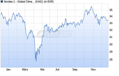 Performance des Nordea 1 - Global Climate and Environment Fund AC-EUR (WKN A2JDU0, ISIN LU0841586315)