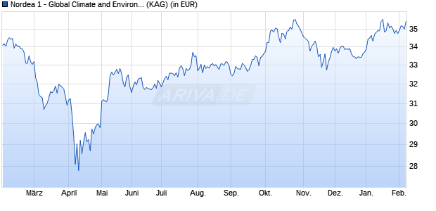 Performance des Nordea 1 - Global Climate and Environment Fund AC-EUR (WKN A2JDU0, ISIN LU0841586315)