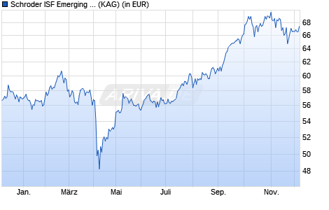 Performance des Schroder ISF Emerging Asia EUR IZ Acc (WKN A2JDM7, ISIN LU1751207348)