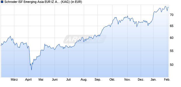 Performance des Schroder ISF Emerging Asia EUR IZ Acc (WKN A2JDM7, ISIN LU1751207348)