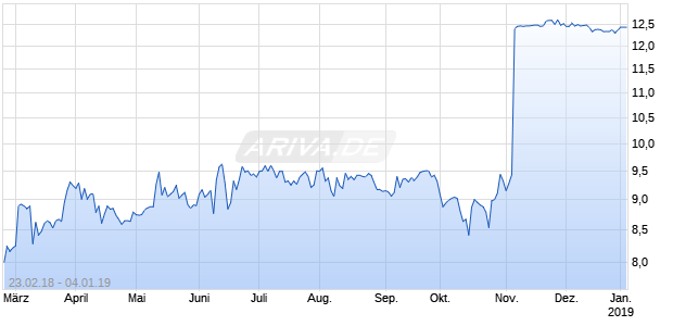 ConvergeOne Holdings, Inc. Chart