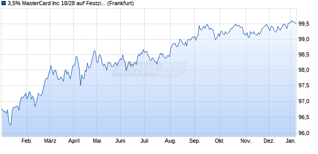 3,5% MasterCard Inc 18/28 auf Festzins (WKN A19W20, ISIN US57636QAJ31) Chart
