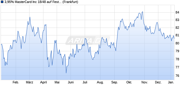 3,95% MasterCard Inc 18/48 auf Festzins (WKN A19W21, ISIN US57636QAK04) Chart