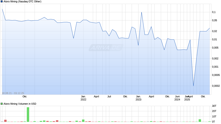 Aloro Mining Chart