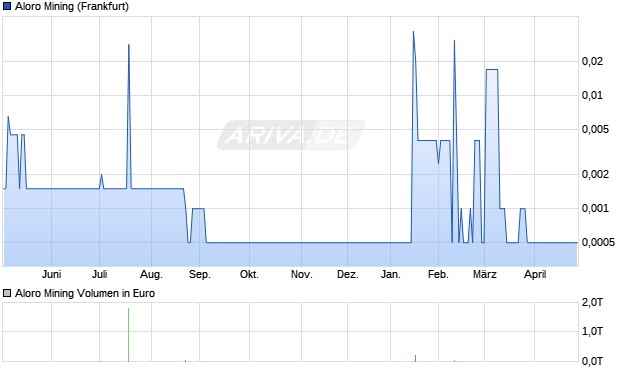 Aloro Mining Aktie Chart