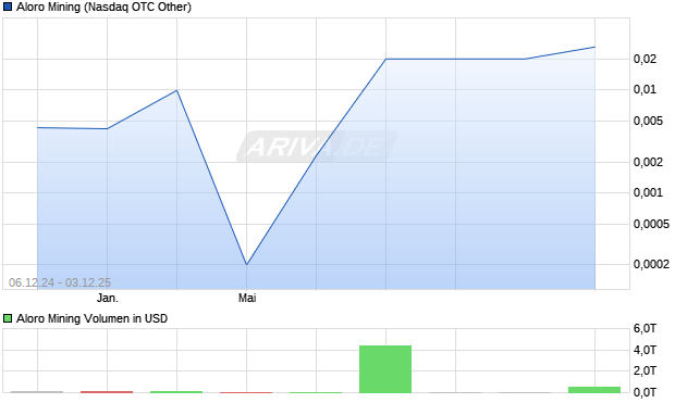 Aloro Mining Aktie Chart