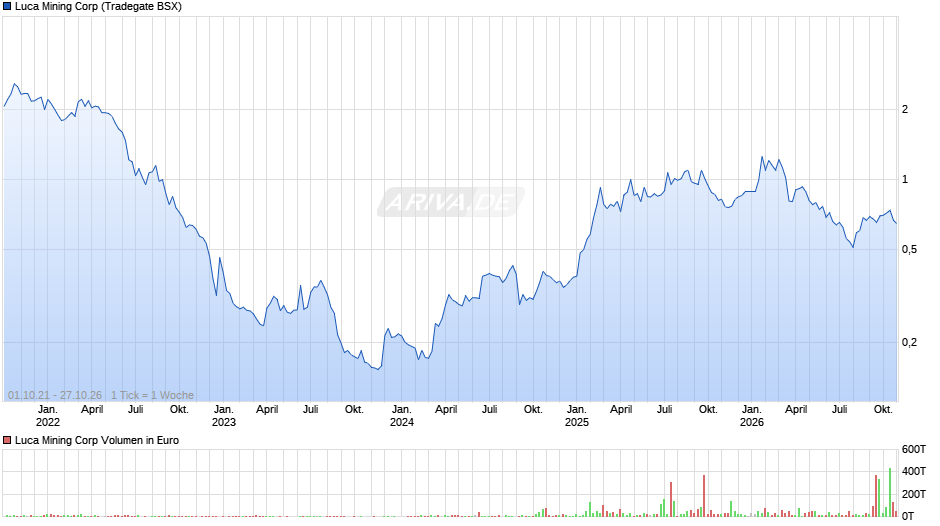 Luca Mining Chart
