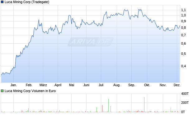 Luca Mining Aktie Chart