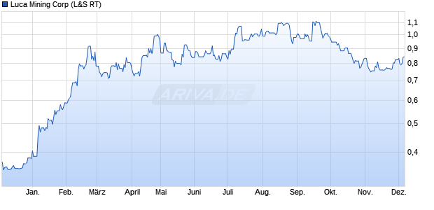 Luca Mining Aktie Chart