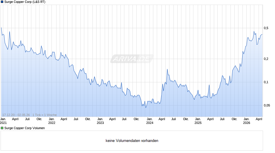 Surge Copper Chart