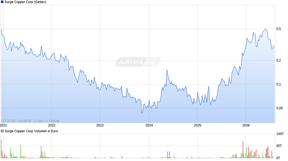 Surge Copper Chart