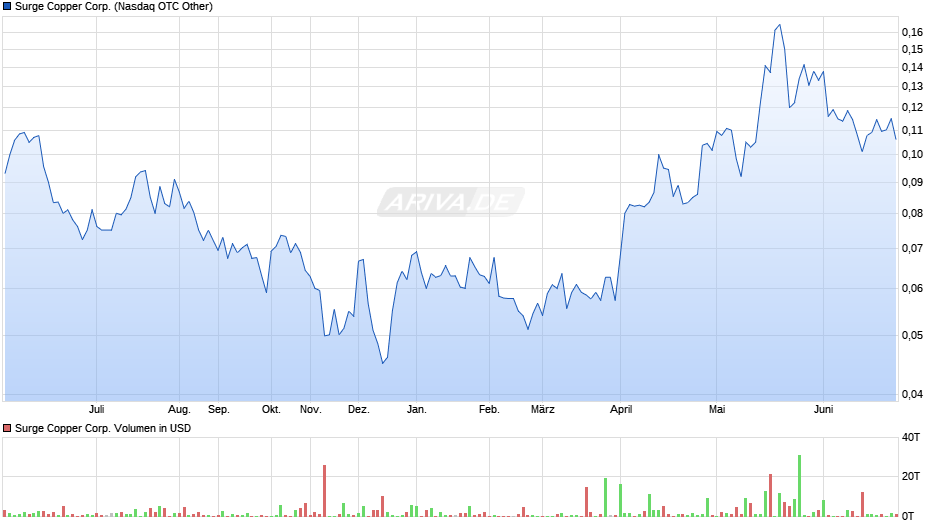 Surge Copper Corp. Chart