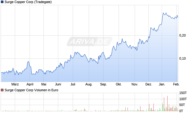 Surge Copper Aktie Chart