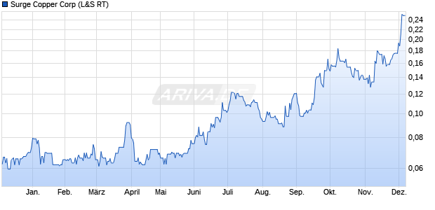 Surge Copper Aktie Chart