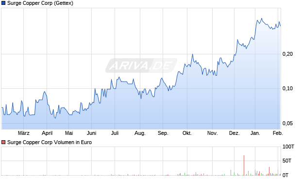 Surge Copper Aktie Chart