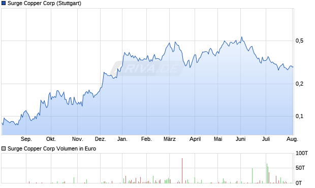 Surge Copper Aktie Chart