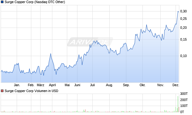 Surge Copper Aktie Chart