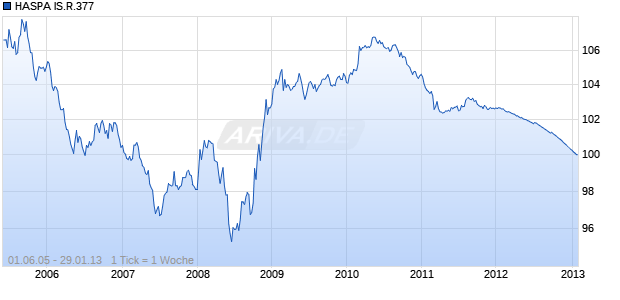 HASPA IS.R.377 Chart