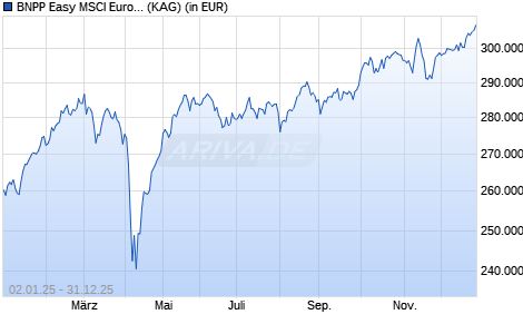 Performance des BNPP Easy MSCI Europe Min TE Track X C (WKN A2JDJ0, ISIN LU1291100078)