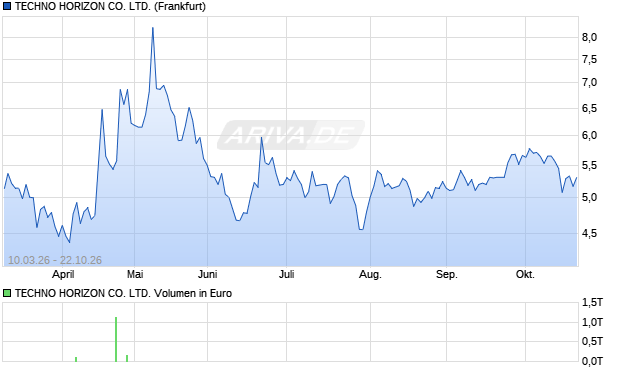 TECHNO HORIZON Aktie Chart