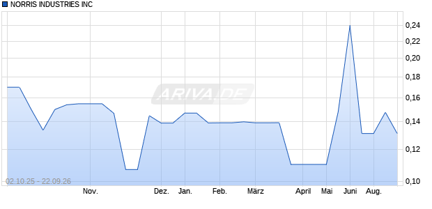 NORRIS INDUSTRIES Aktie Chart