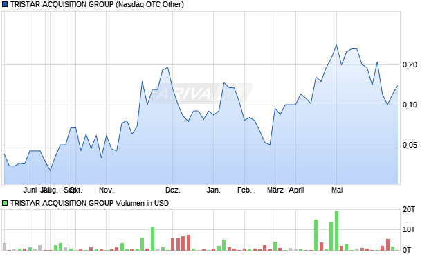 TRISTAR ACQUISITION GROUP Aktie Chart