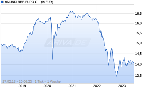 AMUNDI BBB EURO CORPORATE INVESTMENT GRADE UCITS ETF - EUR ( Chart
