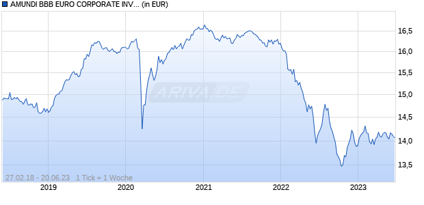 AMUNDI BBB EURO CORPORATE INVESTMENT GRADE UCITS ETF - EUR ( Chart