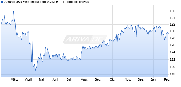 Performance des Amundi USD Emerging Markets Govt Bond UCITS ETF Acc (WKN A2H58H, ISIN LU1681041205)