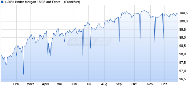 4,30% kinder Morgan 18/28 auf Festzins (WKN A19W53, ISIN US49456BAP67) Chart