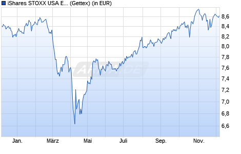 Performance des iShares STOXX USA Equity Multifactor UCITS ETF USD (Dist) (WKN A2JDDG, ISIN IE00BG13YZ23)